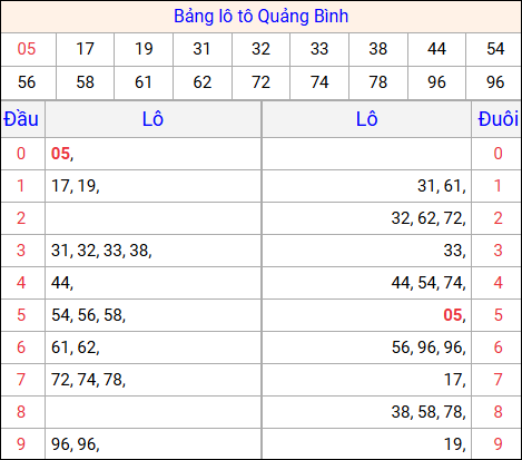 Tổng hợp loto xổ số Quảng Bình về kỳ trước Tổng hợp loto xổ số Quảng Bình về kỳ trước