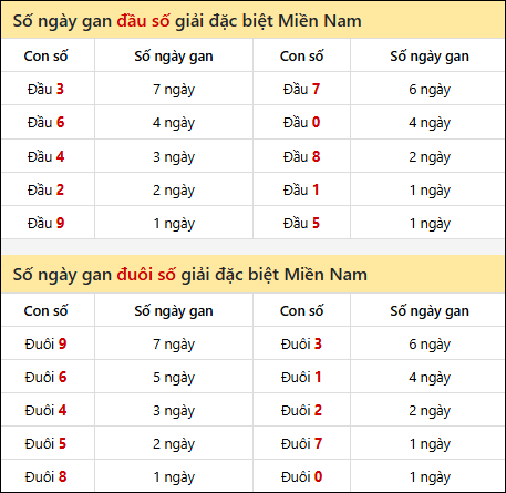 Khám phá thông tin đầu đuôi số XSMN lâu chưa về tính đến 19/11/2025 Khám phá thông tin đầu đuôi số XSMN lâu chưa về tính đến 19/11/2025