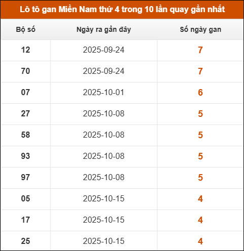 Theo dõi loto gan XSMN 19/11/2025 Theo dõi loto gan XSMN 19/11/2025