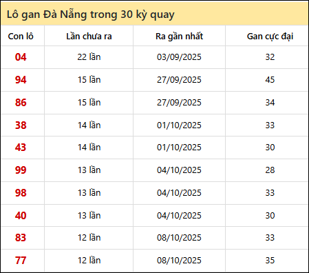 Thống kê lô gan XSDNG trong 30 kỳ quay thưởng gần đây Thống kê lô gan XSDNG trong 30 kỳ quay thưởng gần đây