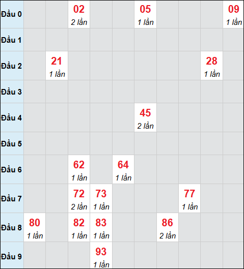 Bảng cầu bạch thủ xổ số Đà Nẵng hôm nay 19/11/2025 Bảng cầu bạch thủ xổ số Đà Nẵng hôm nay 19/11/2025