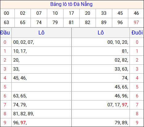 Tổng hợp loto xổ số Đà Nẵng về kỳ trước Tổng hợp loto xổ số Đà Nẵng về kỳ trước