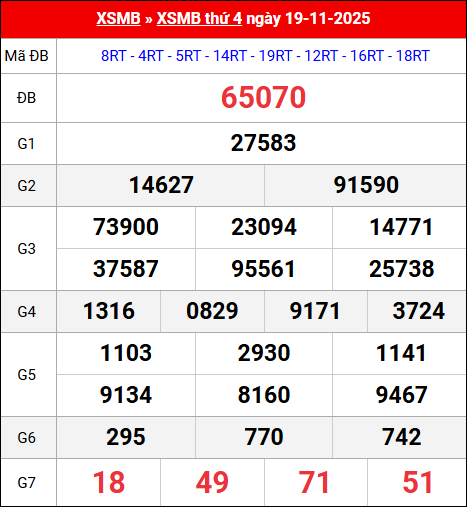 Bảng kết quả xổ số miền Bắc kỳ trước ngày 20/11/2025 chi tiết nhất