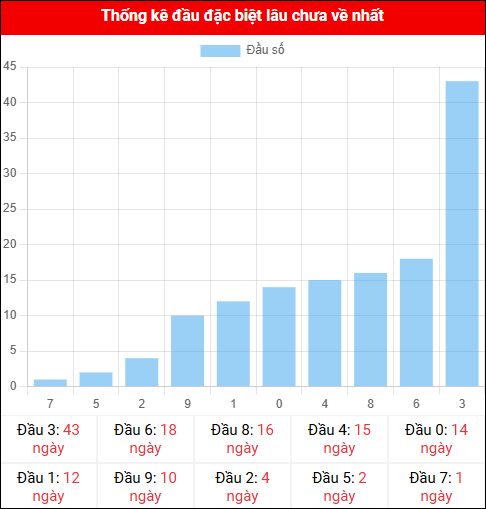 Thống kê đầu GĐB miền Bắc lâu chưa về 20/11/2025