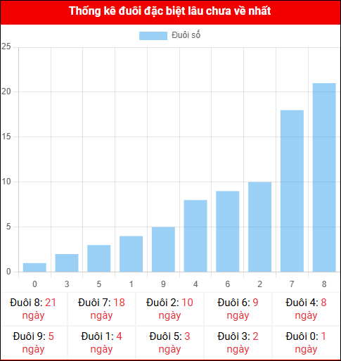 Thống kê đuôi đặc biệt miền Bắc lâu chưa về ngày 20/11/2025
