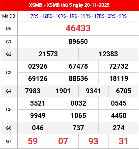 Bảng kết quả xổ số miền Bắc kỳ trước ngày 20/11/2025 chi tiết nhất