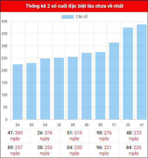 Theo dõi 2 số cuối đặc biệt lâu về tính đến ngày 21/11/2025