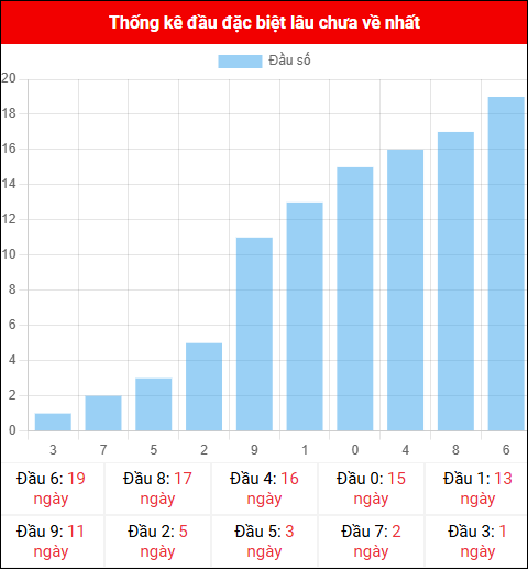 Thống kê đầu GĐB miền Bắc lâu chưa về 21/11/2025