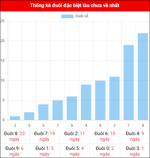 Thống kê đuôi đặc biệt miền Bắc lâu chưa về ngày 21/11/2025