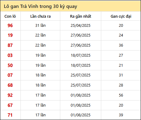 Thống kê lô gan XSTV trong 30 kỳ quay thưởng gần đây