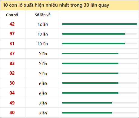 Thống kê lô tô về nhiều nhất xổ số Trà Vinh trong 30 lần quay thưởng