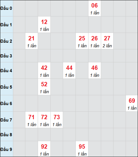 Bảng cầu bạch thủ xổ số Trà Vinh hôm nay 21/11/2025