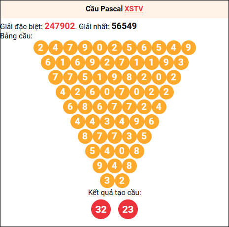 Soi cầu Pascale XSTV 21/11/2025
