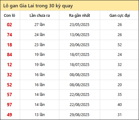 Thống kê lô gan XSGL trong 30 kỳ quay thưởng gần đây