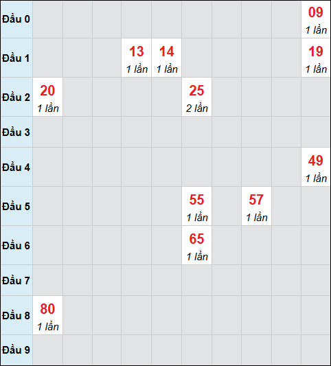 Bảng cầu bạch thủ xổ số Gia Lai hôm nay 21/11/2025