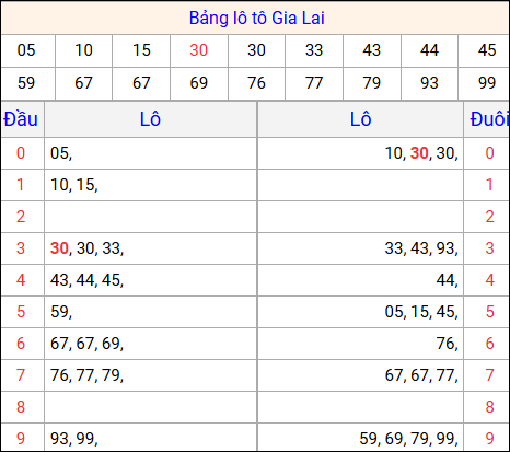 Tổng hợp loto xổ số Gia Lai về kỳ trước