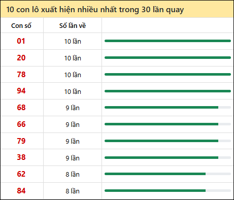 Thống kê lô tô về nhiều nhất xổ số Bình Thuận trong 30 lần quay thưởng