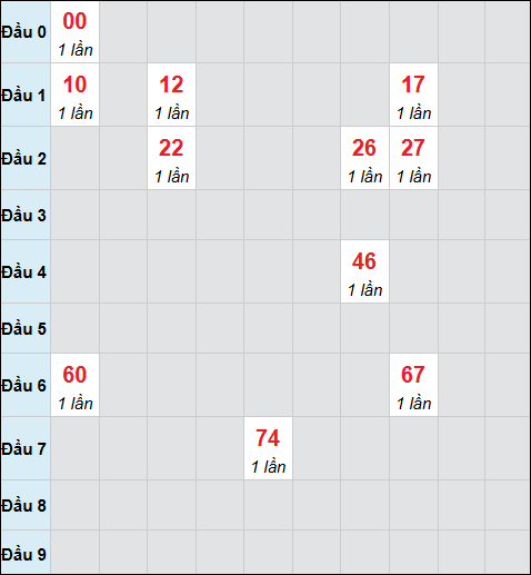 Bảng cầu bạch thủ xổ số Bình Thuận hôm nay 20/11/2025