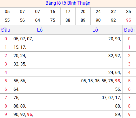Tổng hợp loto xổ số Bình Thuận về kỳ trước