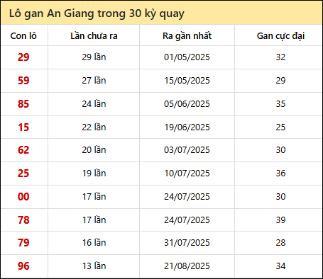 Thống kê lô gan XSAG trong 30 kỳ quay thưởng gần đây