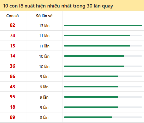 Thống kê lô tô về nhiều nhất xổ số An Giang trong 30 lần quay thưởng