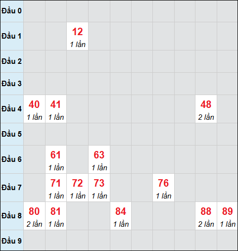 Bảng cầu bạch thủ xổ số An Giang hôm nay 20/11/2025