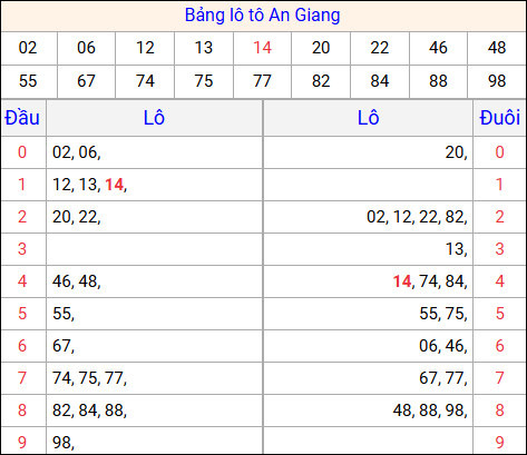 Tổng hợp loto xổ số An Giang về kỳ trước