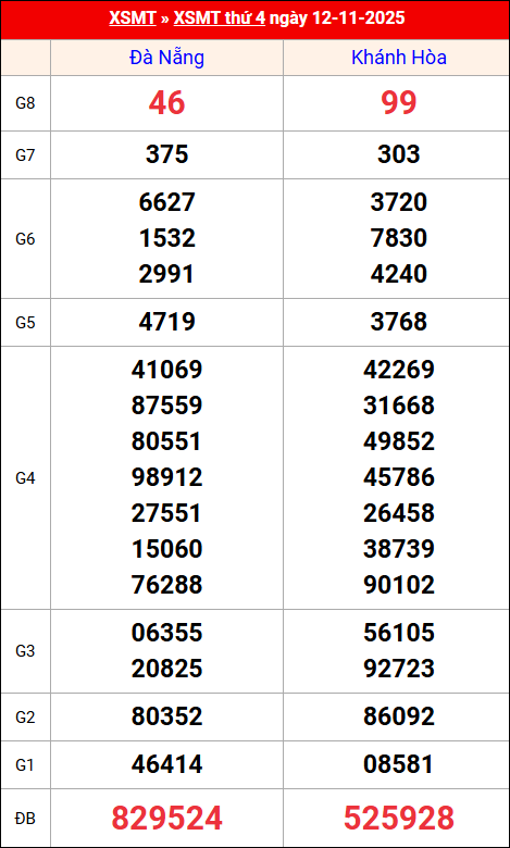 Kết quả XS miền Trung tuần trước 12/11/2025
