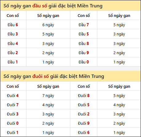 Khám phá thông tin đầu đuôi số XSMT lâu chưa về đến 19/11/2025