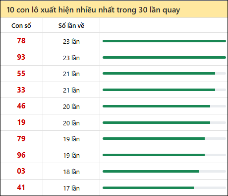 Tần suất lô XSMT về nhất trong 30 lần quay