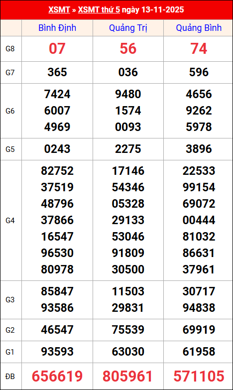Kết quả XS miền Trung tuần trước 13/11/2025