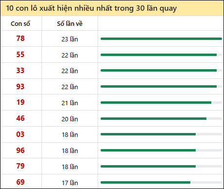Tần suất lô XSMT về nhất trong 30 lần quay