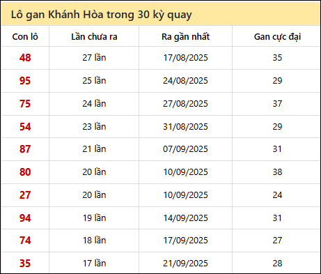 Thống kê lô gan XSKH trong 30 kỳ quay thưởng gần đây nhất Thống kê lô gan XSKH trong 30 kỳ quay thưởng gần đây nhất