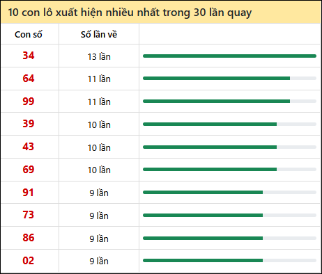 Thống kê lô tô về nhiều nhất xổ số Khánh Hòa trong 30 lần quay thưởng Thống kê lô tô về nhiều nhất xổ số Khánh Hòa trong 30 lần quay thưởng
