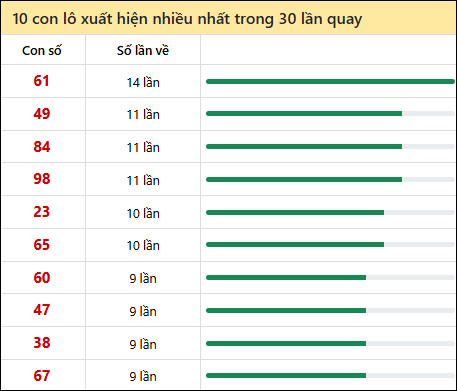 Thống kê lô tô về nhiều nhất xổ số Đồng Nai trong 30 lần quay thưởng