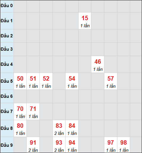 Bảng cầu bạch thủ xổ số Đồng Nai hôm nay 19/11/2025