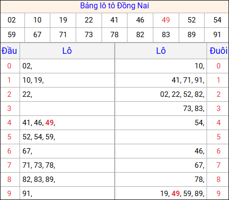 Tổng hợp loto xổ số Đồng Nai về kỳ trước