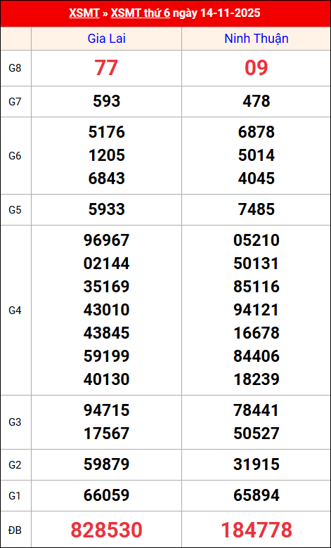 Kết quả XS miền Trung tuần trước 14/11/2025