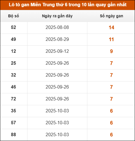 Theo dõi loto gan xsmt 21/11/2025