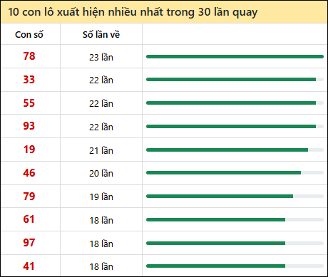 Tần suất lô XSMT về nhất trong 30 lần quay