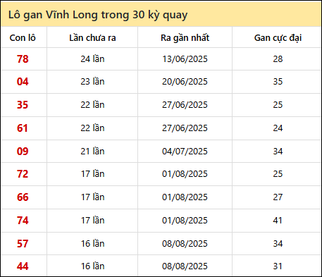 Thống kê lô gan XSVL trong 30 kỳ quay thưởng gần đây