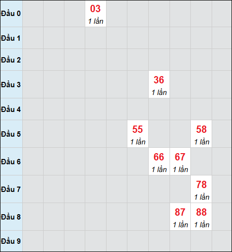 Bảng cầu bạch thủ xổ số Vĩnh Long hôm nay 21/11/2025