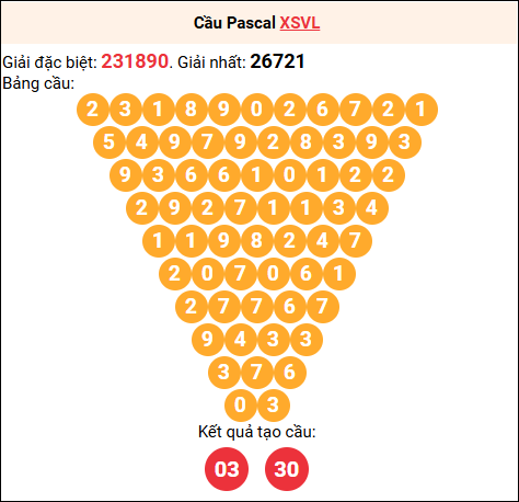 Soi cầu Pascale XSVL 21/11/2025