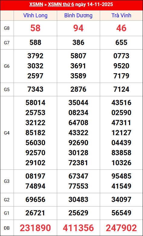 Kết quả XS miền Nam tuần trước 14/11/2025