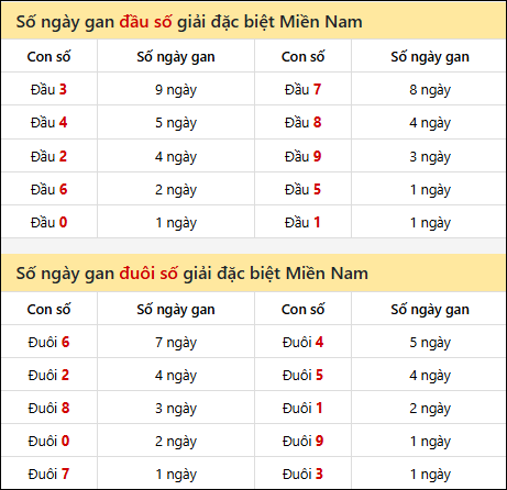 Khám phá thông tin đầu đuôi số XSMN lâu chưa về tính đến 21/11/2025