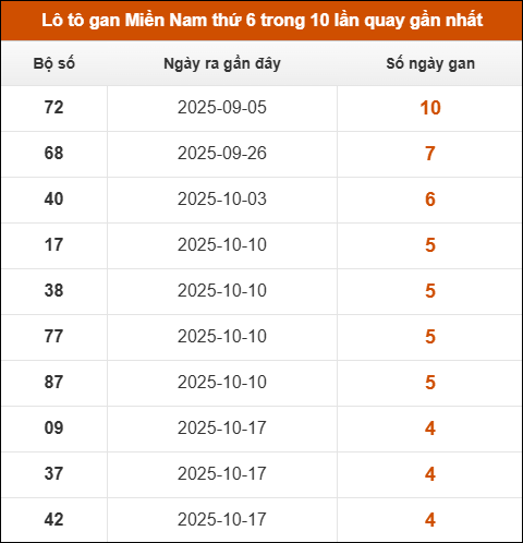 Theo dõi loto gan XSMN 21/11/2025