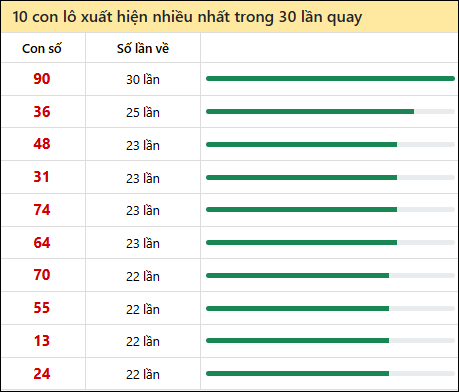 Tần suất lô XSMN về nhất trong 30 lần quay