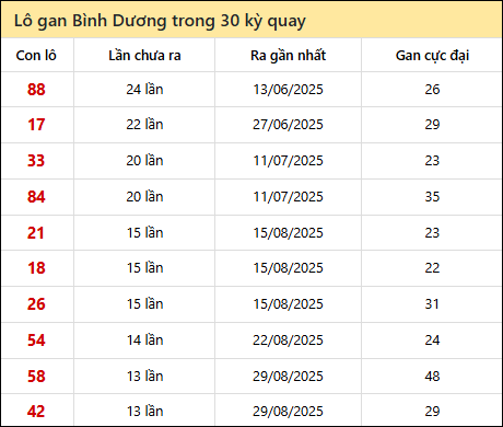 Thống kê lô gan XSBD trong 30 kỳ quay thưởng gần đây