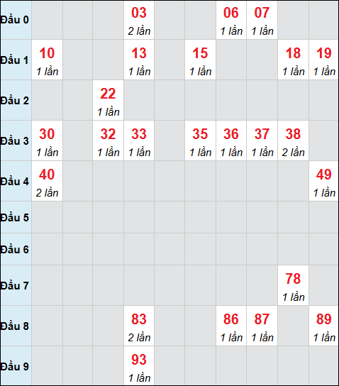 Bảng cầu bạch thủ xổ số Bình Dương hôm nay 21/11/2025