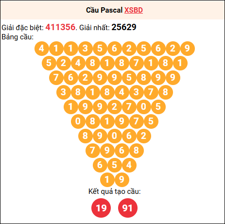 Soi cầu Pascale XSBD 21/11/2025